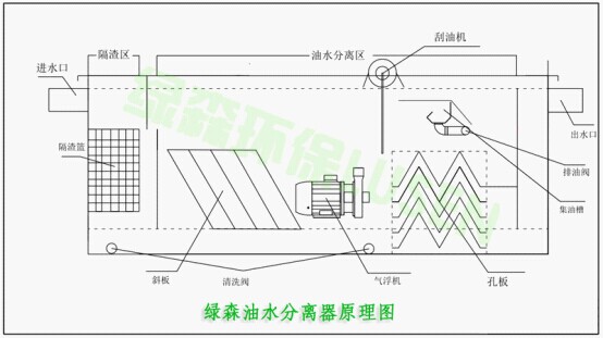 油水分離器